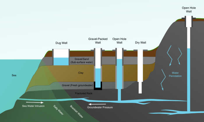 Month 2: The Water Resilience Challenge Water well types. By Confuciou - Own work, CC BY 3.0, https://commons.wikimedia.org/w/index.php?curid=8667102